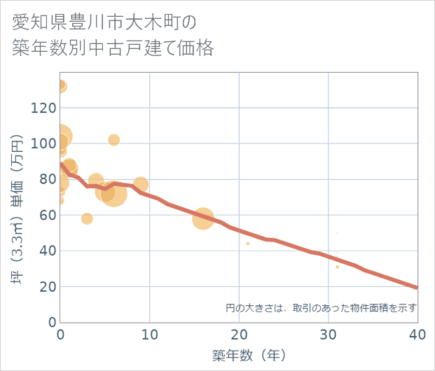 愛知県豊川市大木町の築年数別の中古戸建て坪単価