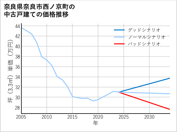 奈良県奈良市西ノ京町の中古戸建て価格推移