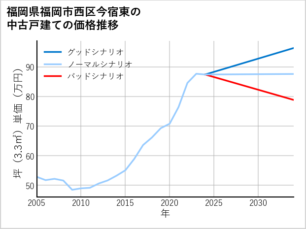 福岡県福岡市西区今宿東の中古戸建て価格推移