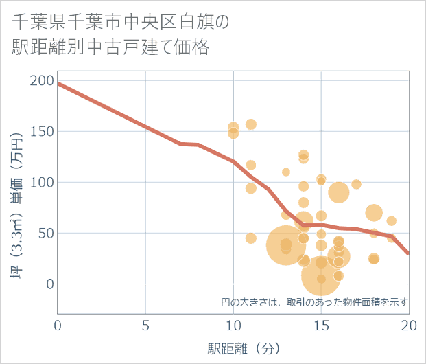 千葉県千葉市中央区白旗の徒歩距離別の中古戸建て坪単価
