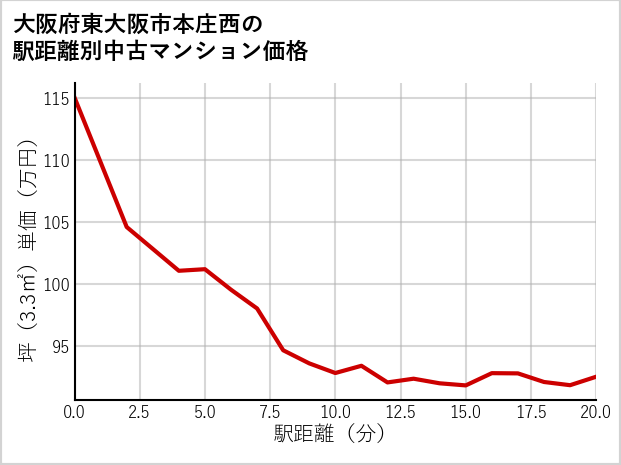 大阪府東大阪市本庄西の徒歩距離別の中古マンション坪単価