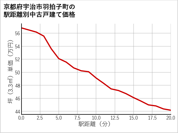 京都府宇治市羽拍子町の徒歩距離別の中古戸建て坪単価