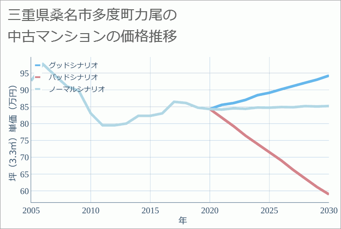 三重県桑名市多度町力尾の中古マンション価格推移