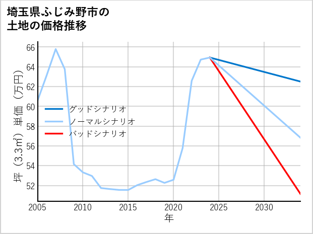 埼玉県ふじみ野市新田の土地価格推移