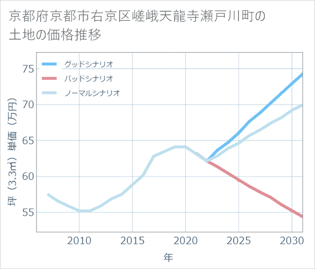 京都府京都市右京区嵯峨天龍寺瀬戸川町の土地価格推移