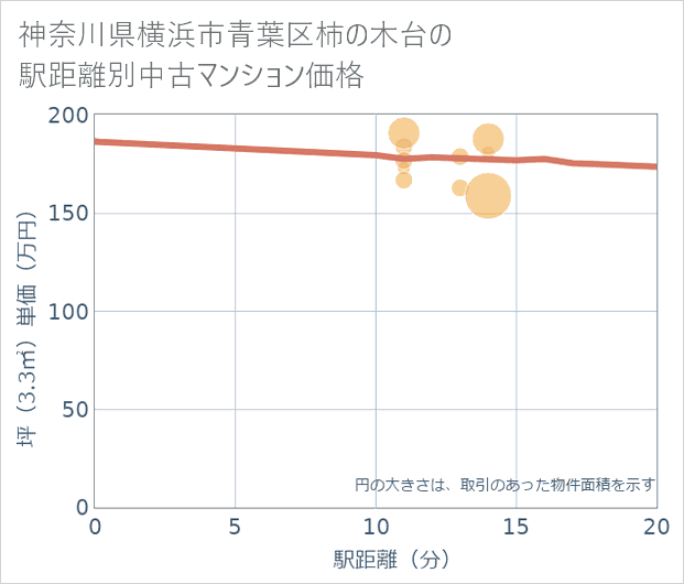 神奈川県横浜市青葉区柿の木台の徒歩距離別の中古マンション坪単価