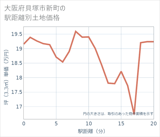 大阪府貝塚市新町の徒歩距離別の土地坪単価