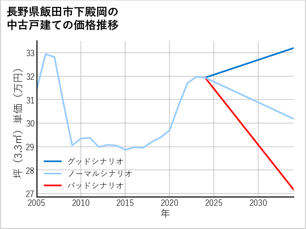 長野県飯田市下殿岡の中古戸建て価格推移