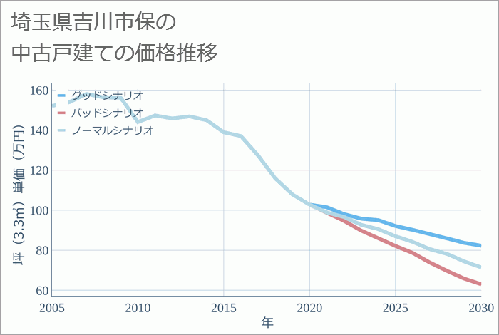 埼玉県吉川市保の中古戸建て価格推移