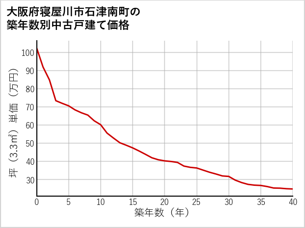 大阪府寝屋川市石津南町の築年数別の中古戸建て坪単価