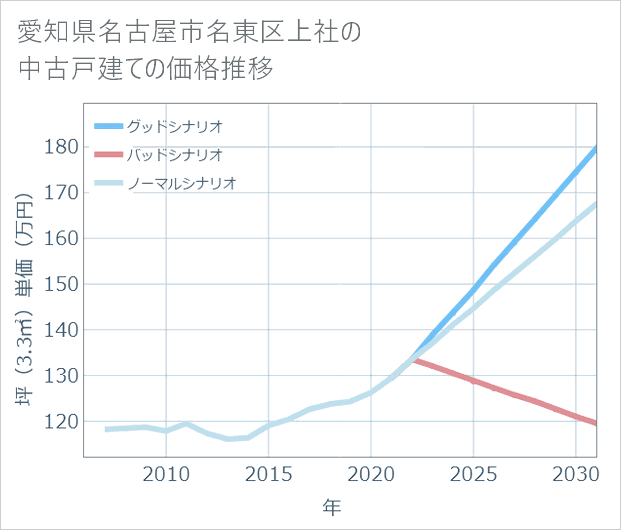 愛知県名古屋市名東区上社の中古戸建て価格推移