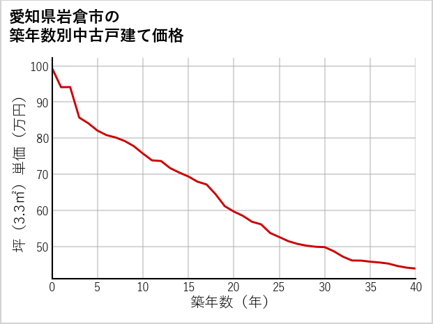 愛知県岩倉市の築年数別の中古戸建て坪単価