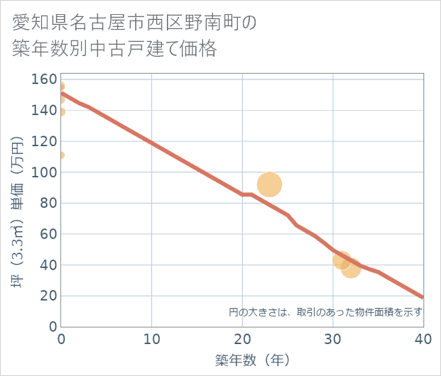 愛知県名古屋市西区野南町の築年数別の中古戸建て坪単価