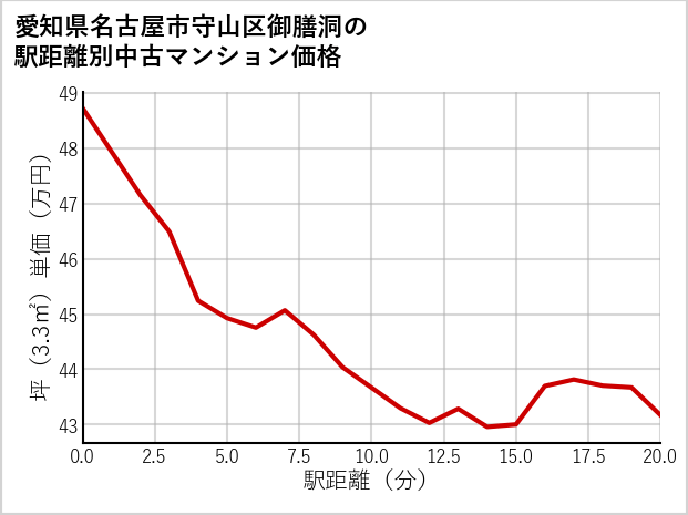 愛知県名古屋市守山区御膳洞の徒歩距離別の中古マンション坪単価