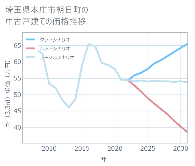 埼玉県本庄市朝日町の中古戸建て価格推移