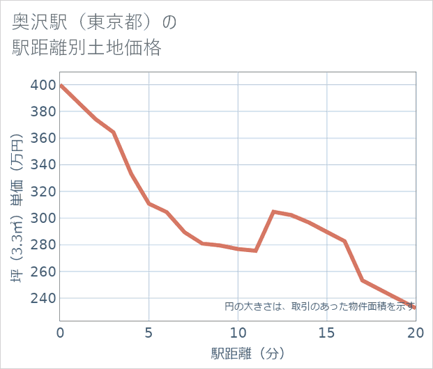 奥沢駅(東京都)の徒歩距離別の土地坪単価