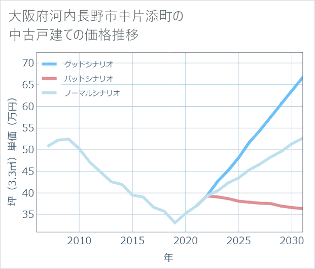 大阪府河内長野市中片添町の中古戸建て価格推移