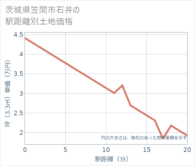 茨城県笠間市石井の徒歩距離別の土地坪単価