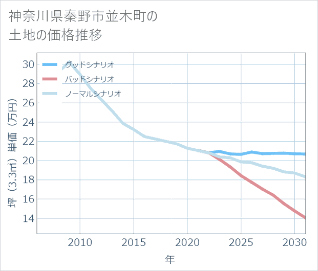 神奈川県秦野市並木町の土地価格推移