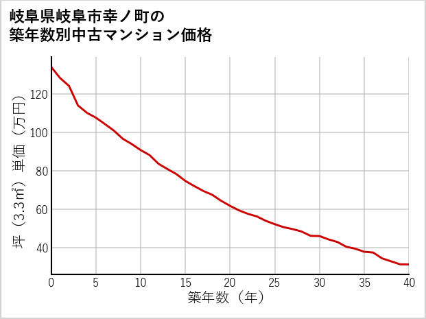 岐阜県岐阜市幸ノ町の築年数別の中古マンション坪単価