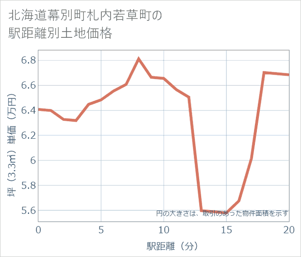 北海道幕別町札内若草町の徒歩距離別の土地坪単価