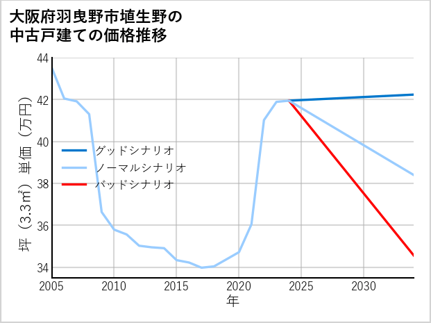 大阪府羽曳野市埴生野の中古戸建て価格推移
