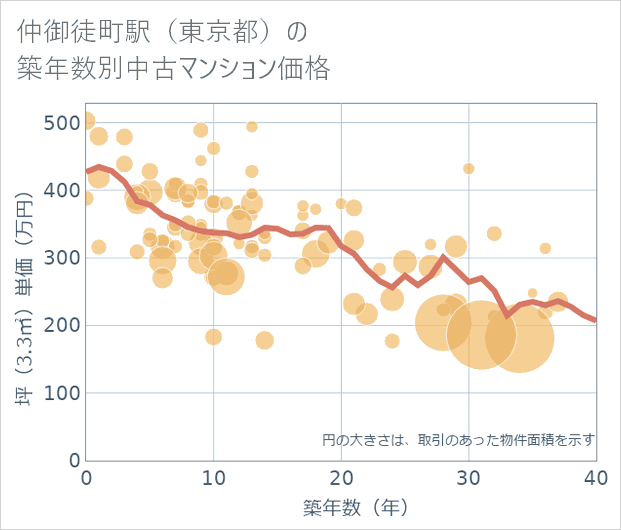 仲御徒町駅(東京都)の築年数別の中古マンション坪単価