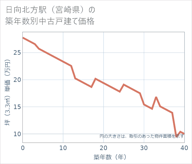 日向北方駅（宮崎県）の築年数別の中古戸建て坪単価