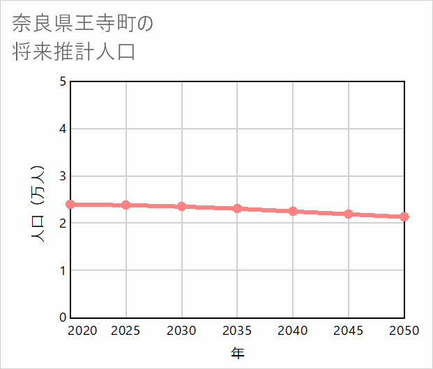 王寺町の将来推計人口