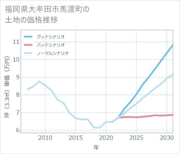 福岡県大牟田市馬渡町の土地価格推移