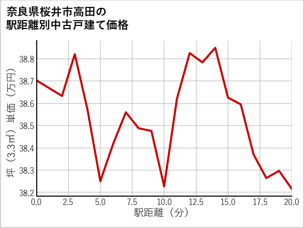 奈良県桜井市高田の徒歩距離別の中古戸建て坪単価