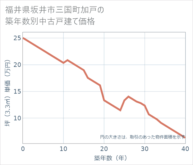 福井県坂井市三国町加戸の築年数別の中古戸建て坪単価
