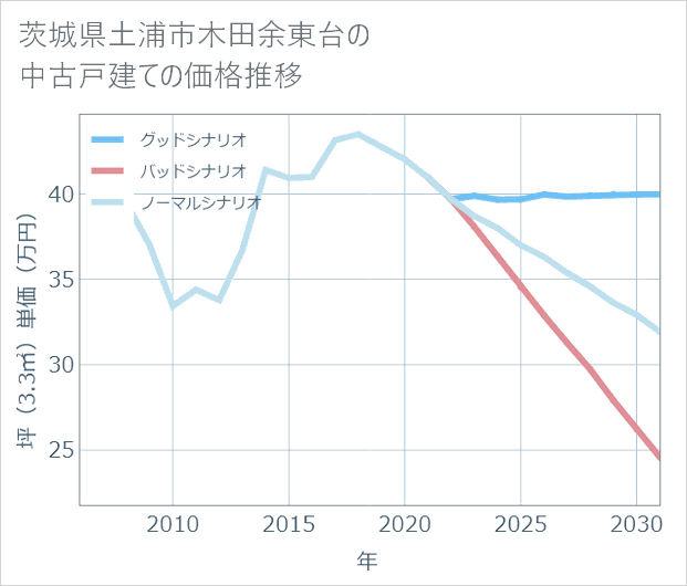 茨城県土浦市木田余東台の中古戸建て価格推移