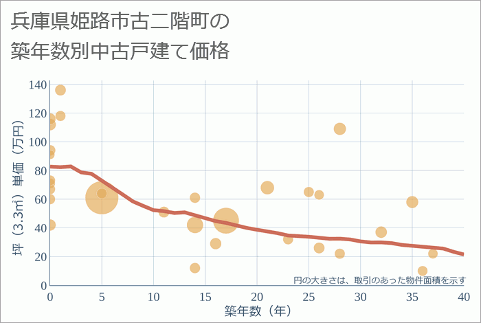 兵庫県姫路市古二階町の築年数別の中古戸建て坪単価