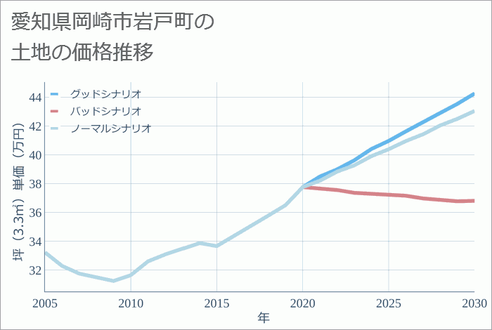 愛知県岡崎市岩戸町の土地価格推移