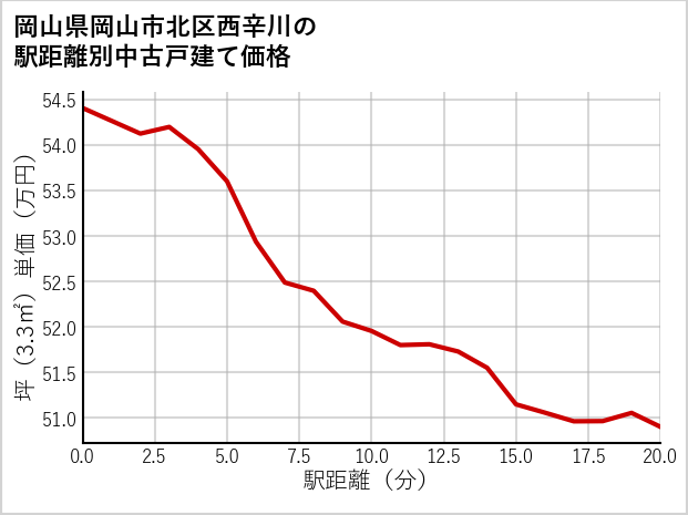岡山県岡山市北区西辛川の徒歩距離別の中古戸建て坪単価