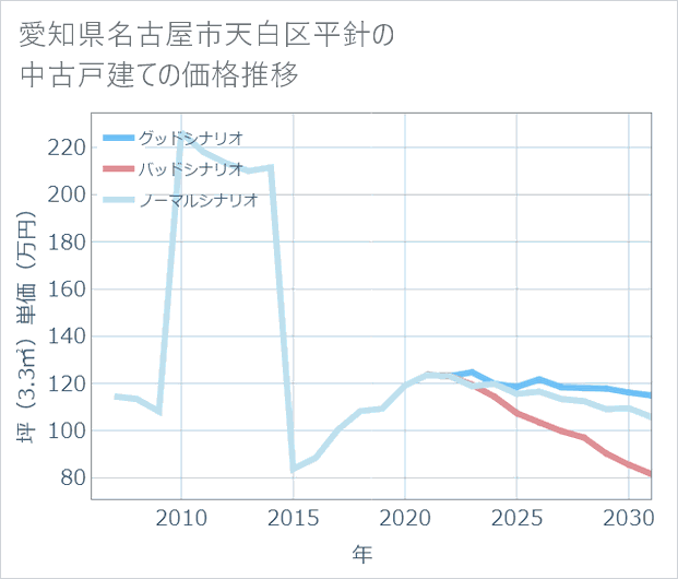 愛知県名古屋市天白区平針の中古戸建て価格推移