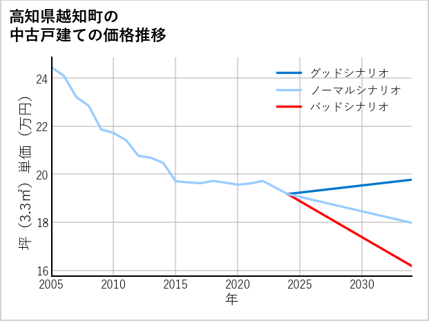 高知県越知町の中古戸建て価格推移