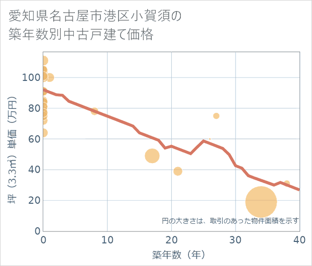 愛知県名古屋市港区小賀須の築年数別の中古戸建て坪単価