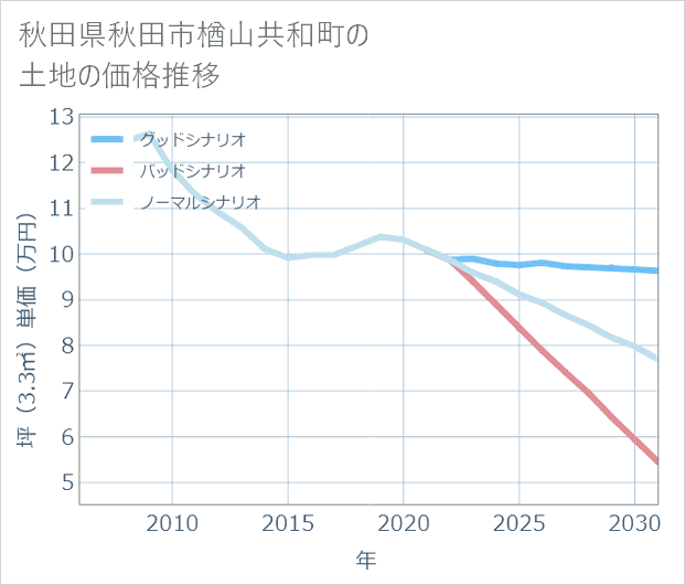 秋田県秋田市楢山共和町の土地価格推移