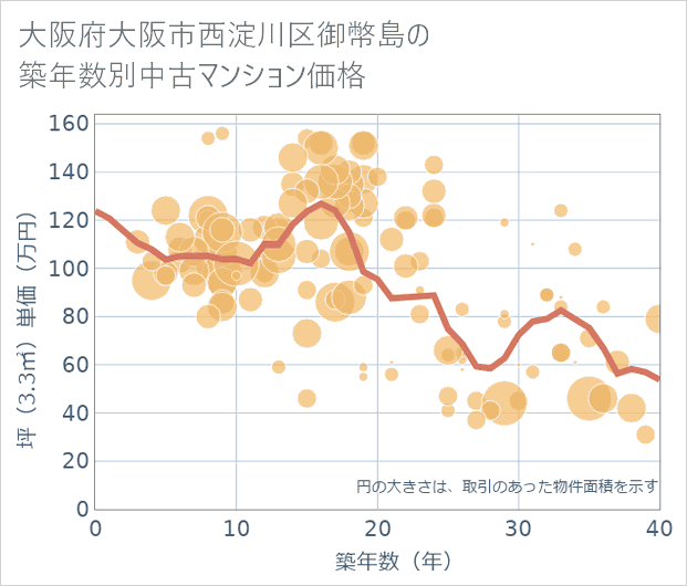 大阪府大阪市西淀川区御幣島の築年数別の中古マンション坪単価