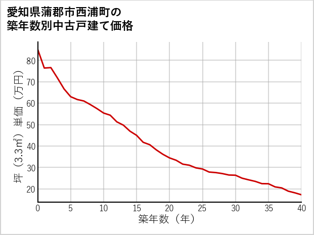 愛知県蒲郡市西浦町の築年数別の中古戸建て坪単価
