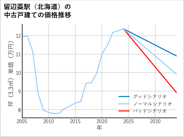 留辺蘂駅（北海道）の中古戸建て価格推移