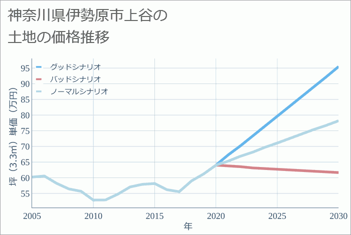 神奈川県伊勢原市上谷の土地価格推移