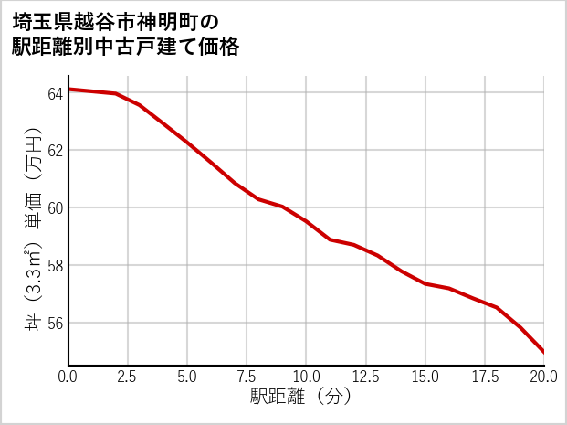 埼玉県越谷市神明町の徒歩距離別の中古戸建て坪単価