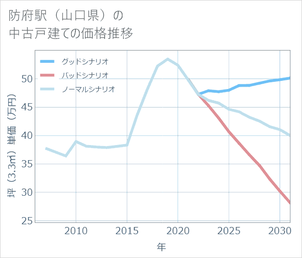 防府駅(山口県)の中古戸建て価格推移