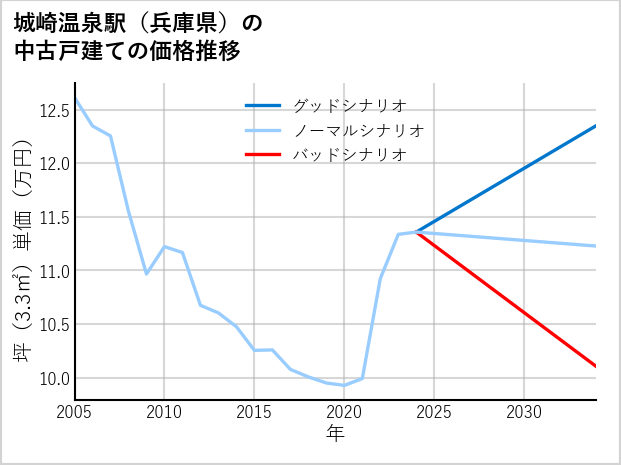 城崎温泉駅（兵庫県）の中古戸建て価格推移