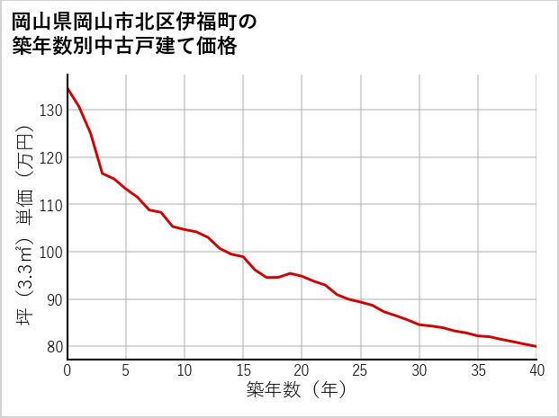 岡山県岡山市北区伊福町の築年数別の中古戸建て坪単価