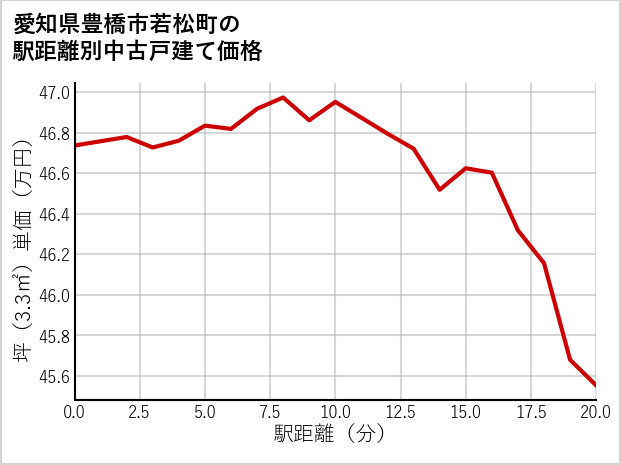 愛知県豊橋市若松町の徒歩距離別の中古戸建て坪単価