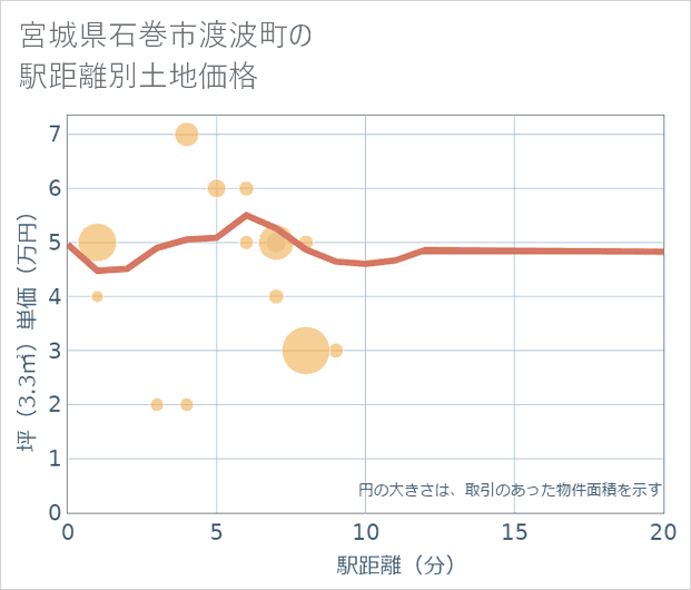 宮城県石巻市渡波町の徒歩距離別の土地坪単価